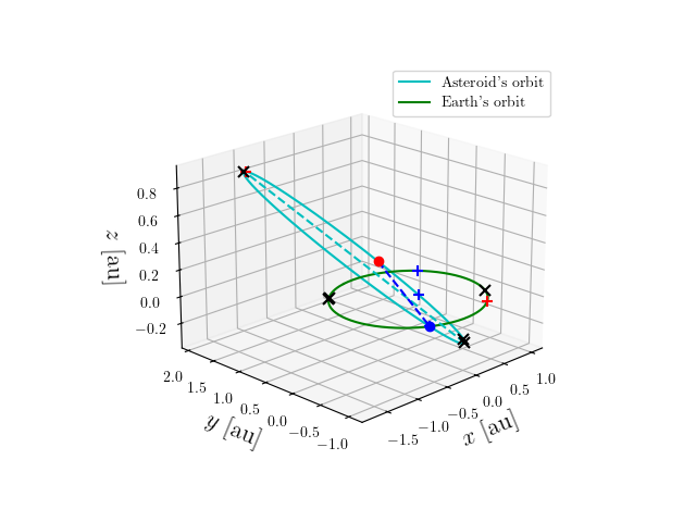 Asteroid orbit