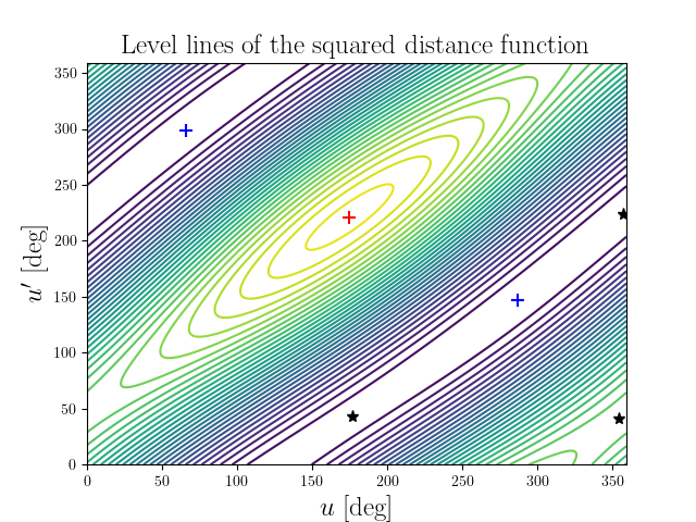 Level lines of the squared distance function