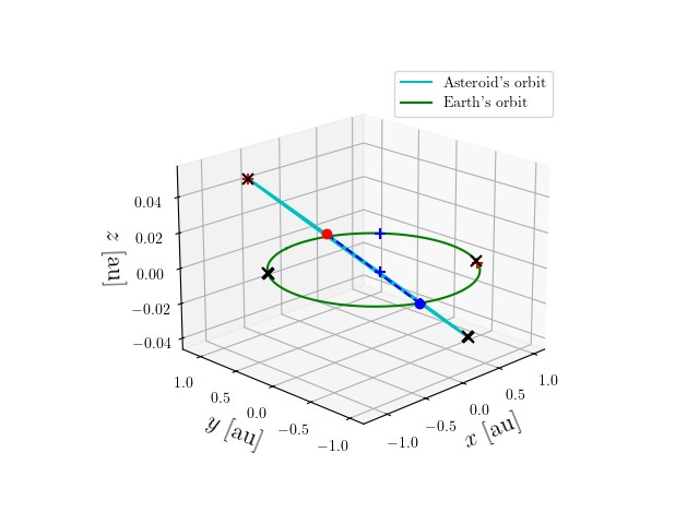 Asteroid orbit