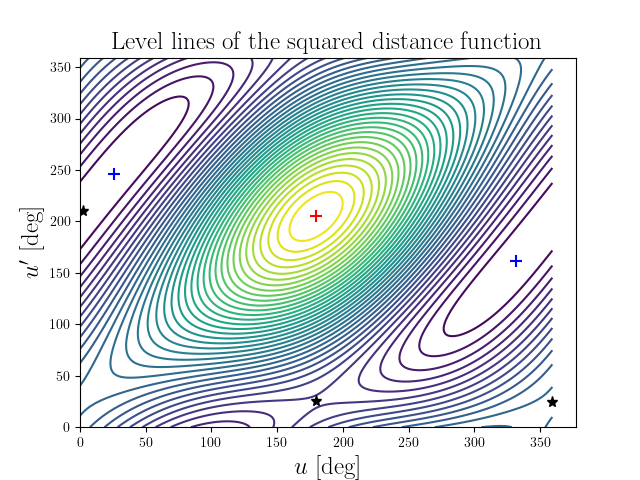 Level lines of the squared distance function