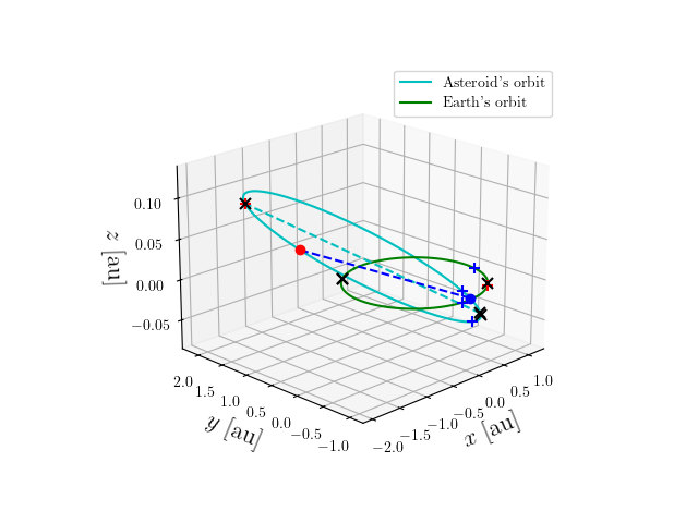 Asteroid orbit