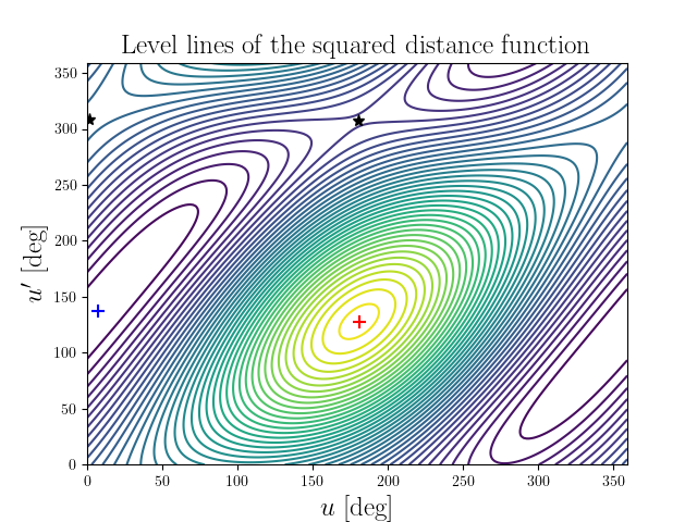 Level lines of the squared distance function