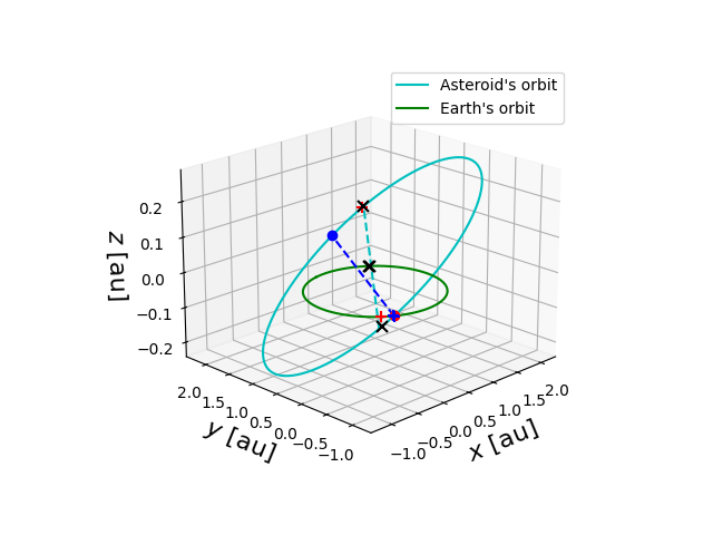 Asteroid orbit