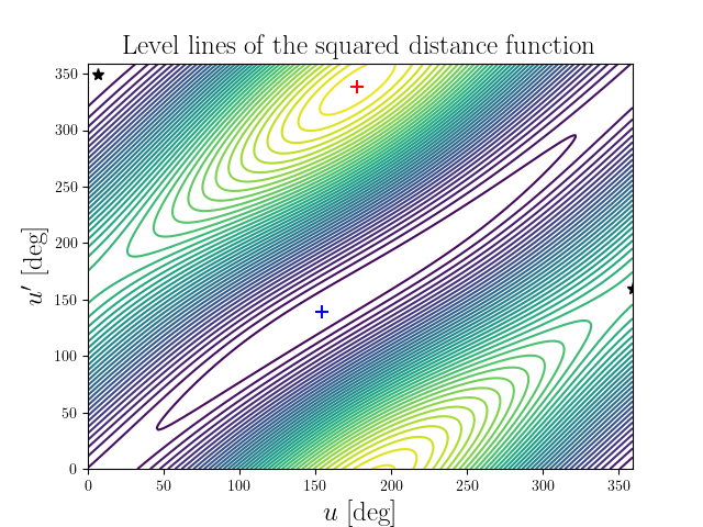 Level lines of the squared distance function