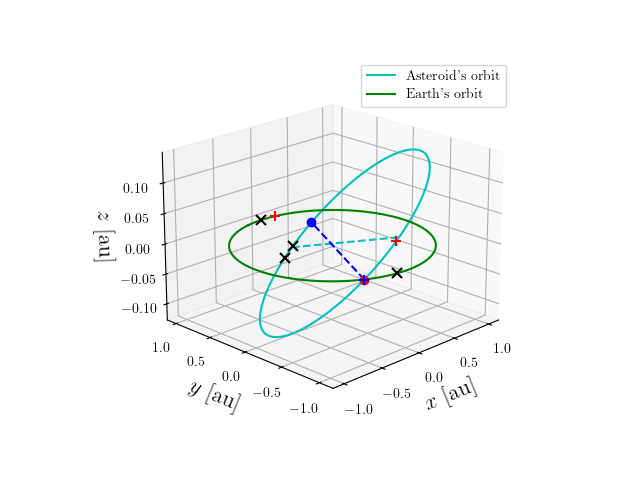 Asteroid orbit