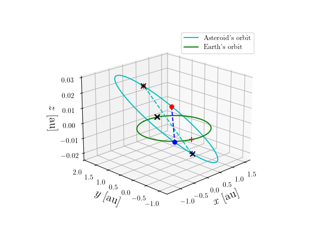 Asteroid orbit