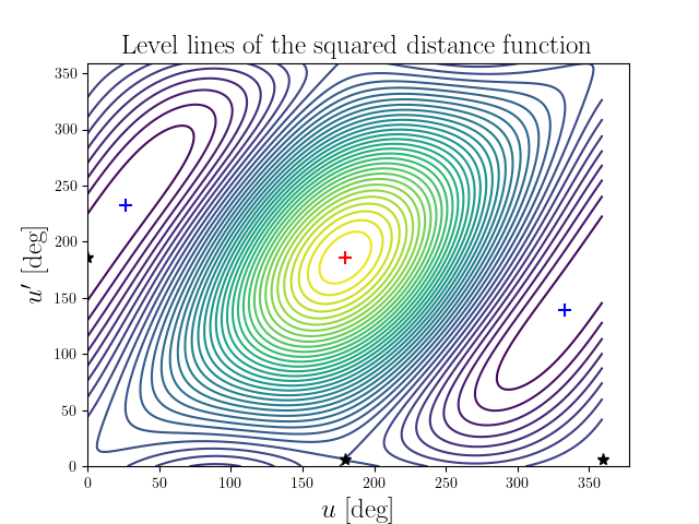 Level lines of the squared distance function