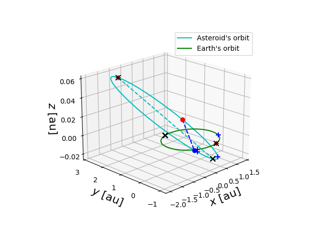 Asteroid orbit