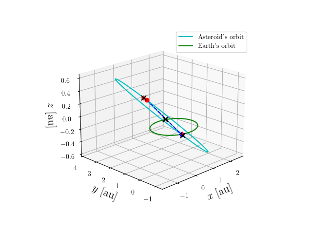 Asteroid orbit