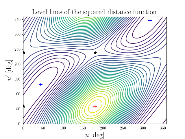 Level lines of the squared distance function