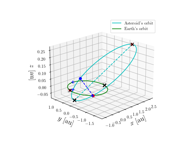 Asteroid orbit