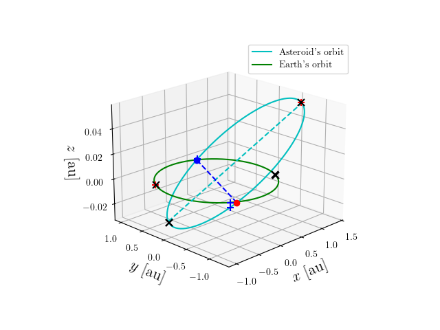 Asteroid orbit