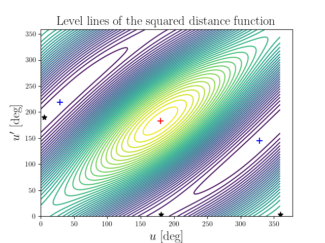 Level lines of the squared distance function