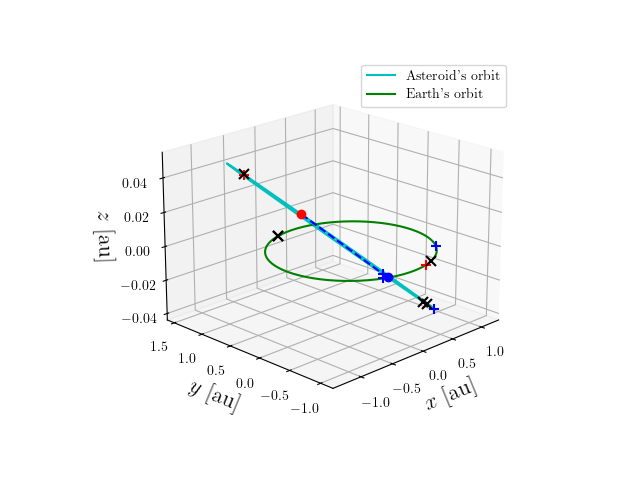 Asteroid orbit