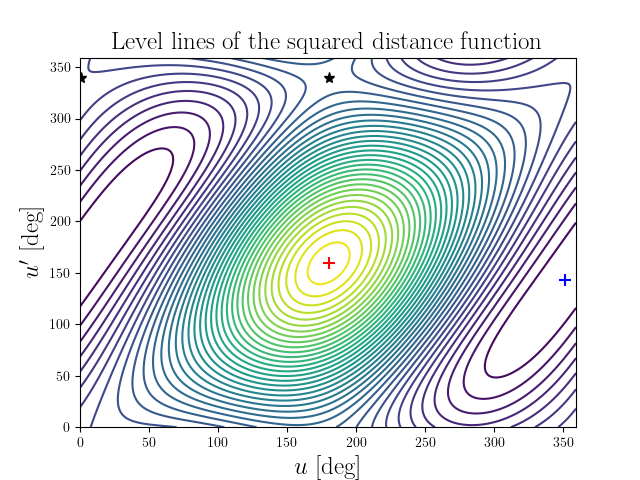 Level lines of the squared distance function