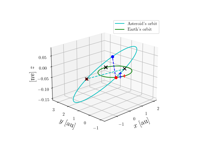 Asteroid orbit