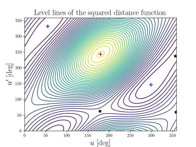 Level lines of the squared distance function