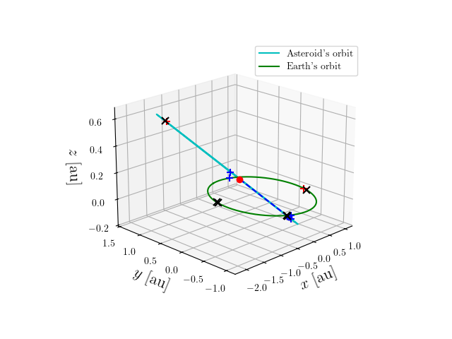 Asteroid orbit