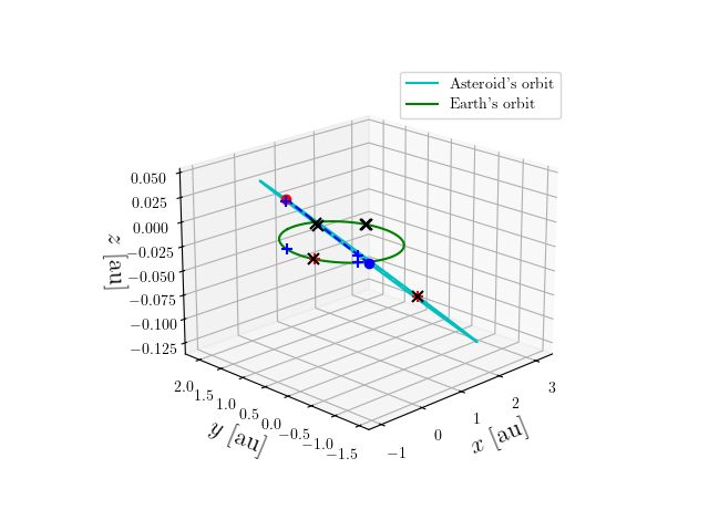 Asteroid orbit