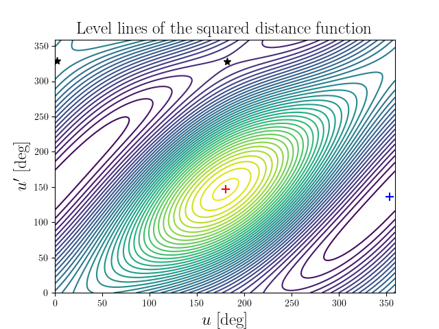 Level lines of the squared distance function