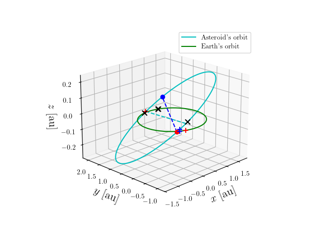 Asteroid orbit