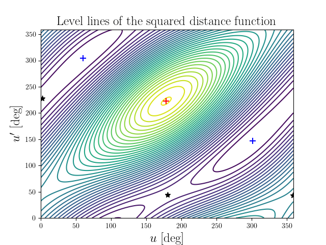 Level lines of the squared distance function