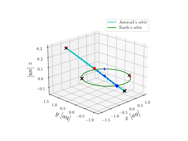 Asteroid orbit