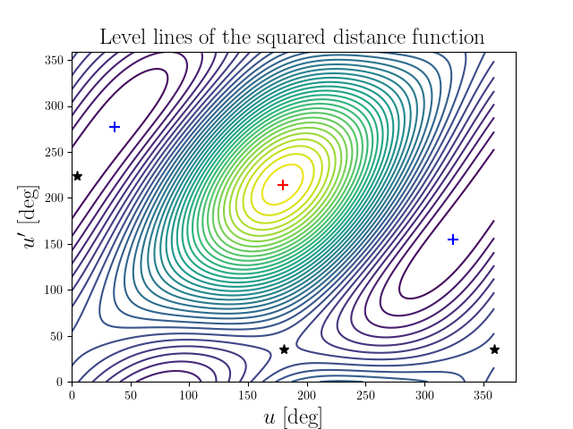 Level lines of the squared distance function