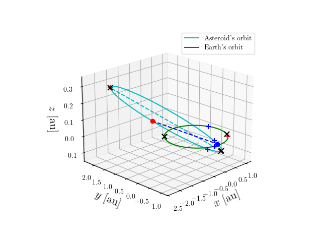 Asteroid orbit