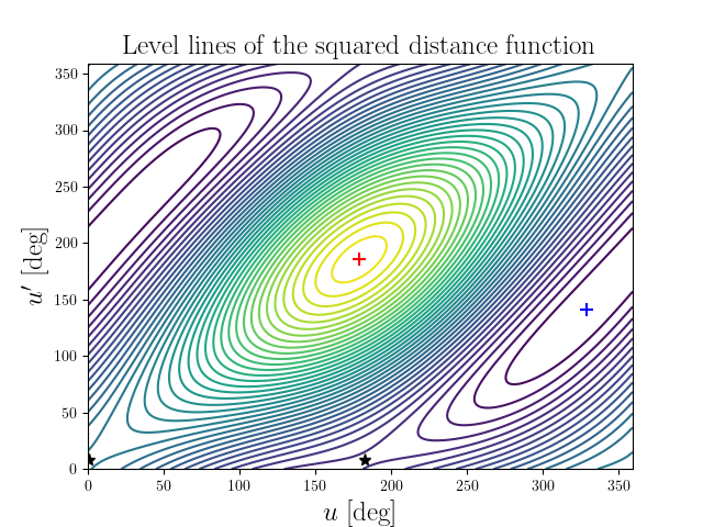 Level lines of the squared distance function