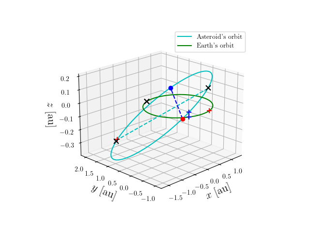 Asteroid orbit