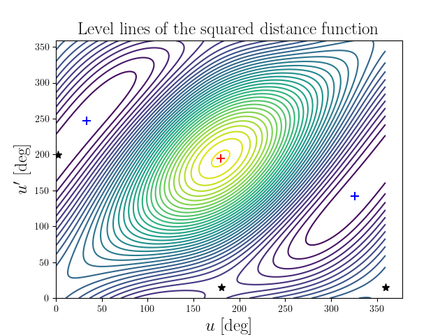 Level lines of the squared distance function
