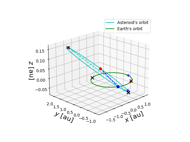 Asteroid orbit