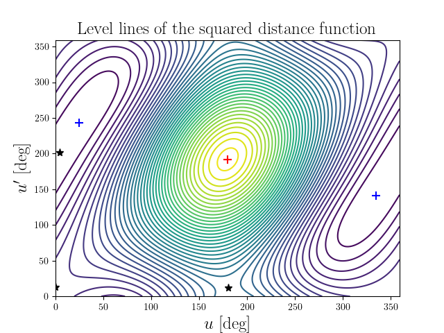 Level lines of the squared distance function