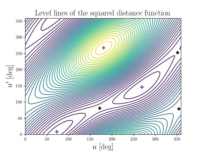 Level lines of the squared distance function