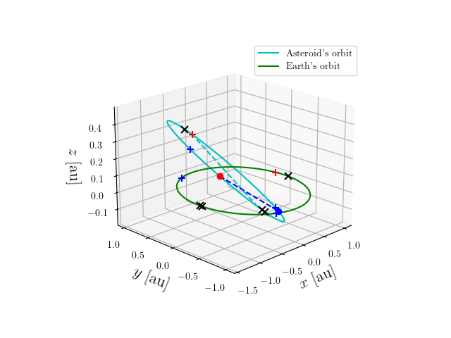 Asteroid orbit