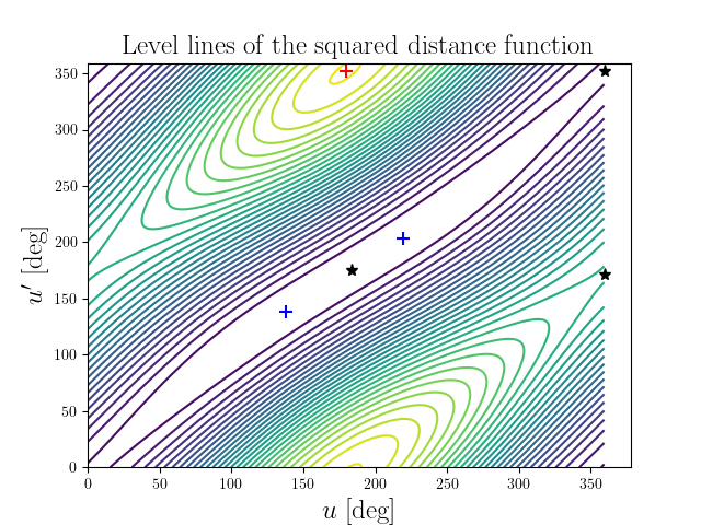 Level lines of the squared distance function