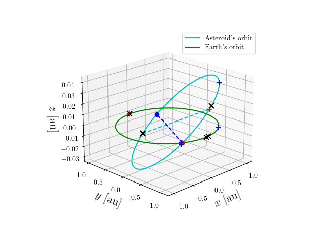 Asteroid orbit