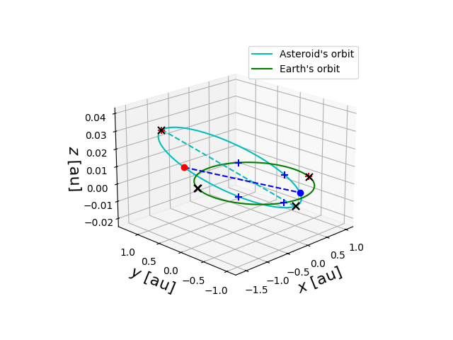 Asteroid orbit
