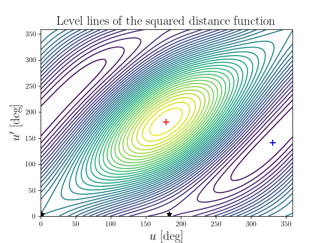 Level lines of the squared distance function