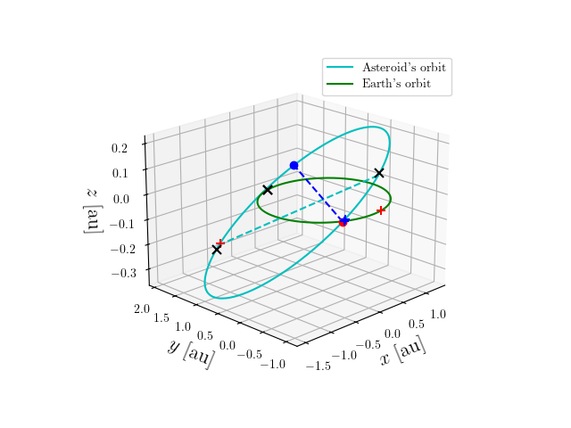 Asteroid orbit