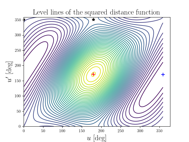 Level lines of the squared distance function