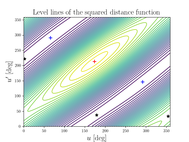 Level lines of the squared distance function