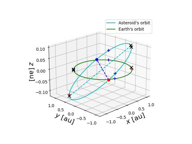 Asteroid orbit