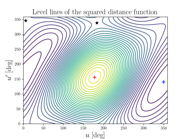 Level lines of the squared distance function