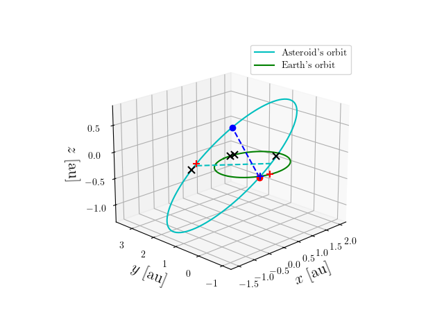 Asteroid orbit