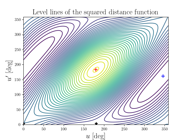 Level lines of the squared distance function