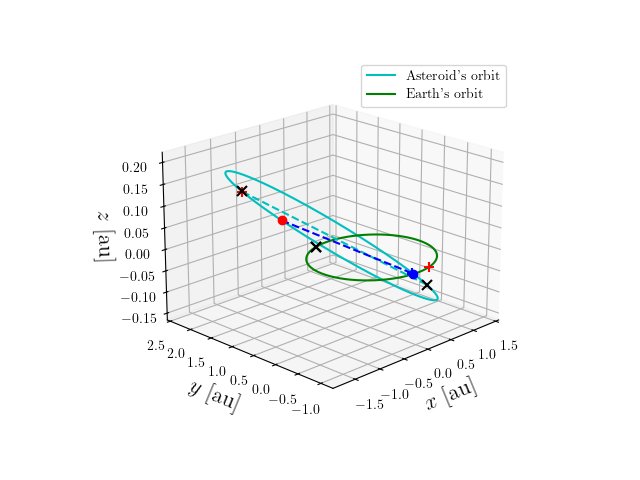 Asteroid orbit
