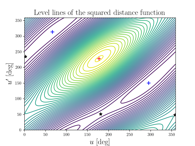 Level lines of the squared distance function