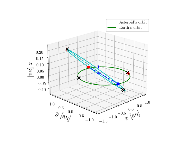 Asteroid orbit
